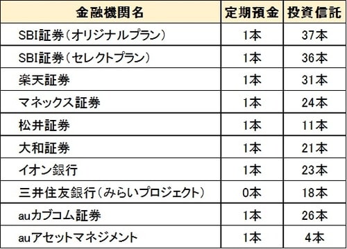 iDeCo公式サイトより筆者作成