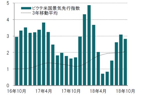 月次、前3ヵ月平均比、年率化%、期間：2016年10月～2018年10月  ※ピクテ景気先行指数はピクテが独自で算出している指数
