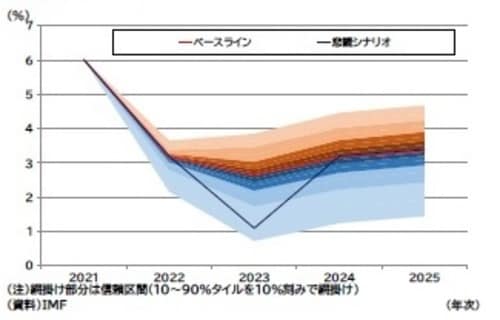 （注）網掛け部分は信頼区間（10～90％タイルを10％刻みで網掛け） （資料）IMF
