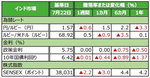 (注)データは2019年7月22日基準。 (出所)Bloomberg L.P.のデータを基に三井住友DSアセットマネジメント作成