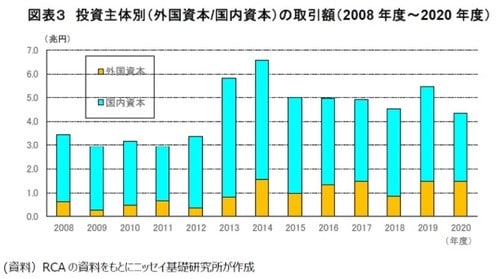 ［図表3］投資主体別（外国資本/国内資本）の取引額（2008年度～2020年度）