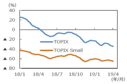 （注1）データは2018年1月4日～2019年4月4日。週次。 （注2）リビジョンインデックス：（上方修正銘柄数－下方修正銘柄数）÷（上方修正銘柄数＋下方修正銘柄数）で計算。4週移動平均。12カ月先予想（当期純利益）。予想はI/B/E/S。下図も同様。 （出所）Datastreamのデータを基に三井住友DSアセットマネジメント作成