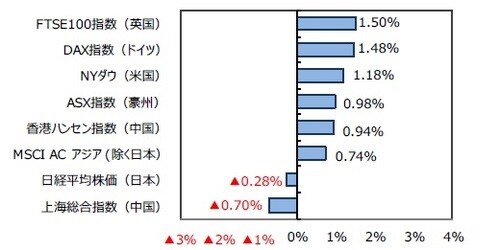 （出所）FactSetのデータを基に三井住友DSアセットマネジメント作成