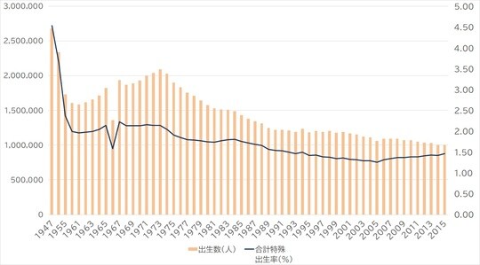 出所：厚生労働省「人口動態統計」