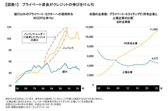例示のみを目的としています。表示または説明しているトレンドが続くと保障するものではありません。 *上場企業に含まれるのは、ニューヨーク証券取引所とナスダックに上場している米国企業。 左図は2024年6月30日現在、右図は2023年1月1日現在 出所:国際決済銀行(BIS)、ピッチブック、AB