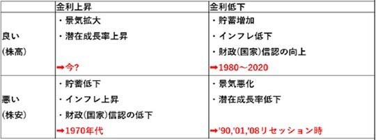 ［図表11］金利と株価・経済のマトリックス