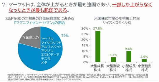 ［図表2］S&P500の年初来の時価総額増加に占める『マグニフィセント・セブン』の割合と、米国海部式司法の年初来上昇率（サイズ×スタイル別）