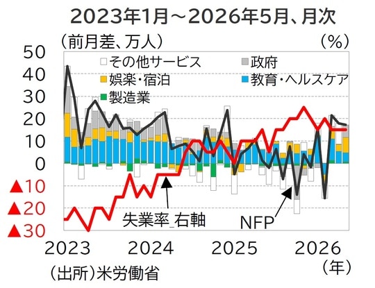 出所:米労働省