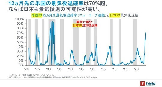 ［図表4］米国の12ヵ月先景気後退確率（ニューヨーク連銀）と日本の景気後退期