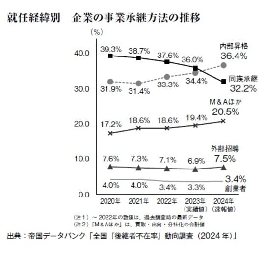 出典:帝国データバンク「全国『後継者不在率』動向調査(2024 年)」