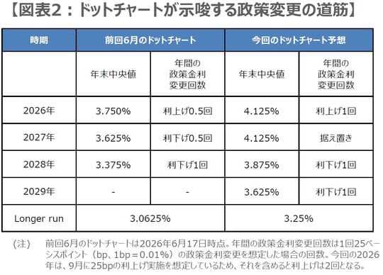 （出所）FRBの資料を基に三井住友DSアセットマネジメント作成