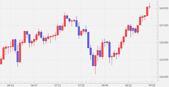 出所:マネックストレーダーFX