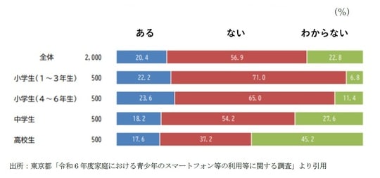 出所：東京都「令和6年度過程における青少年のスマートフォン等の利用等に関する調査」より引用