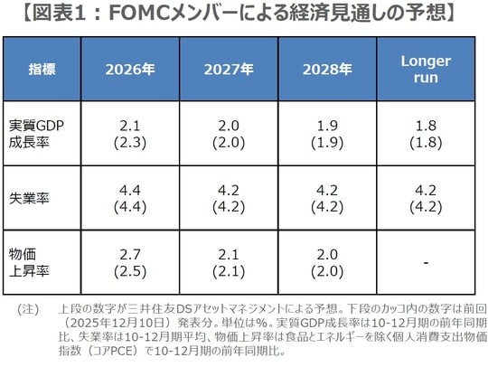 （出所）FRBの資料を基に三井住友DSアセットマネジメント作成