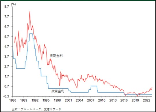 ［図表7］日本の10年国債利回りと政策金利推移