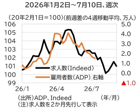 出所：ADP、Indeed （注）求人数を2ヵ月先行して表示