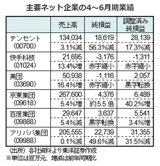 ［図表1］主要ネット企業の4～6月期業績