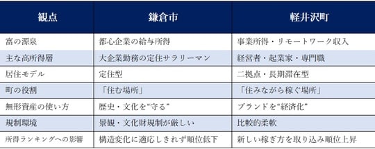 ［図表］鎌倉市と軽井沢の富の構造の対比 著者作成