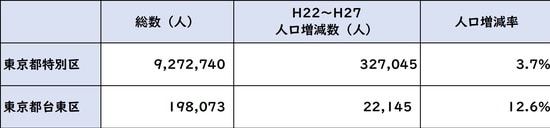 出所:平成27年度「国勢調査」より