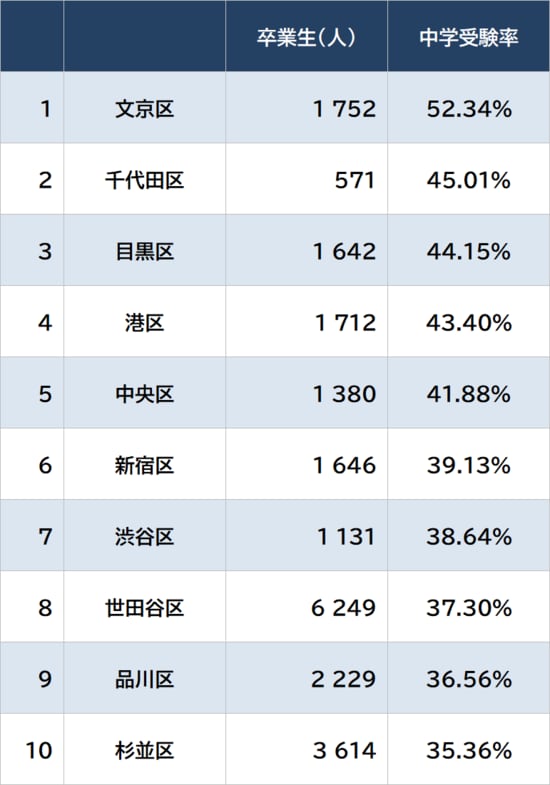 出所：東京都教育委員会『令和7年度 公立学校統計調査報告書』 中学受験率は、卒業生総数と、都内私立中学、都立中学、国立中学へ進学した人数から算出
