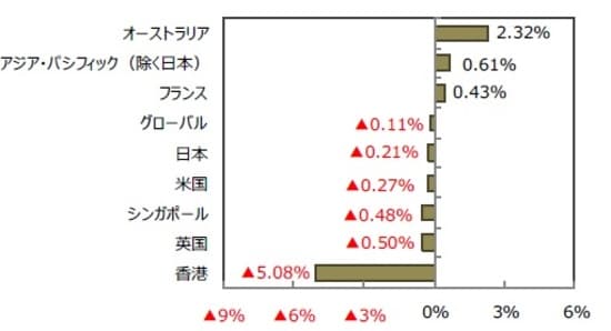 （出所）FactSetのデータを基に三井住友DSアセットマネジメント作成