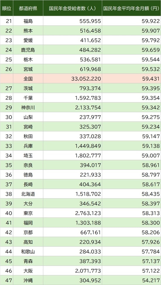 出所：厚生労働省『令和6年度 厚生年金保険・国民年金事業の概況』  ＊老齢年金の定義: 新法老齢厚生年金については、旧法の老齢年金に相当するものを「老齢年金」としています。新法退職共済年金についても同様です。  ＊平均年金月額の内訳: 厚生年金保険 (第1号) の平均年金月額には、基礎年金月額を含みます。  ＊国民年金の範囲: 国民年金については、旧法老齢年金の受給者と新法老齢基礎年金の受給者 (受給資格期間を原則として25年以上有する者) の合計であり、老齢基礎年金受給者には、被用者年金を上乗せして受給している者を含みます。