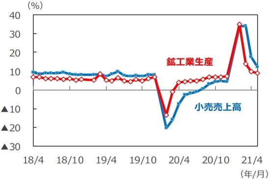 （注）データは2018年4月～2021年5月、前年同月比。各年2月のデータは1～2月の年初来累計の前年同期比。 （出所）Bloomberg L.P.のデータを基に三井住友DSアセットマネジメント作成