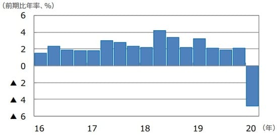 （注）データは2016年1-3⽉期〜2020年1-3⽉期。 （出所）Bloomberg L.P.のデータを基に三井住友DSアセットマネジメント作成