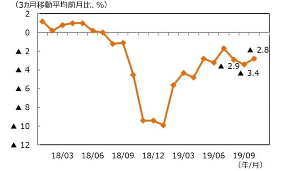 （注）データ期間は2018年1月～2019年10月。 （出所）IBESのデータを基に三井住友DSアセットマネジメント作成