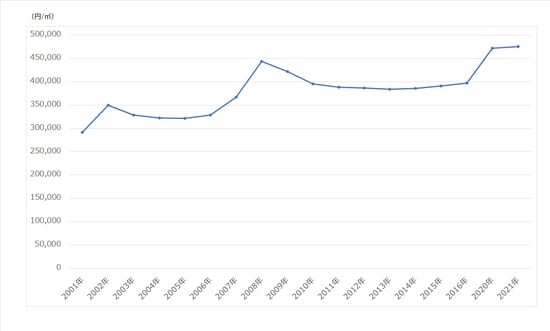 出所：国土交通省「公示地価」より作成