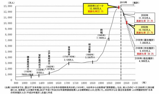 人口の増加推移と高齢化率を示したグラフ「国土の長期展望」中間とりまとめ概要より（国土交通省作成）