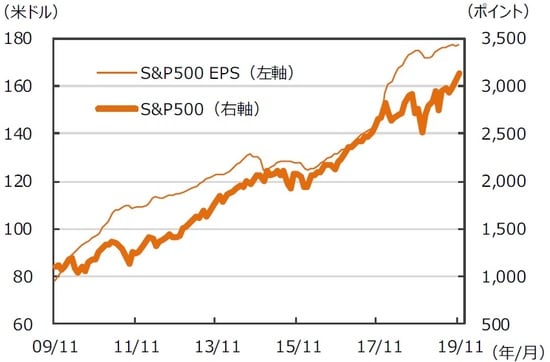 ※EPSとは…［Earnings Per Share］＝1株当たり利益。当期利益を発行済株式数で割ったものです。 （注）データは2009年11月～2019年11月。EPSはリフィニティブI/B/E/Sによる予想ベース。 （出所）FactSetのデータを基に三井住友DSアセットマネジメント作成
