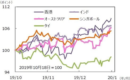 （注）データは2019年10月18日～2020年1月17日。グラフの各国・地域別の株価指数は表と同じ。 （出所）Bloomberg L.P.のデータを基に三井住友DSアセットマネジメント作成