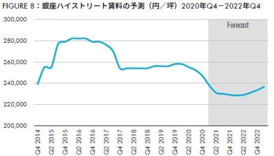 出所：CBRE、2020年11月