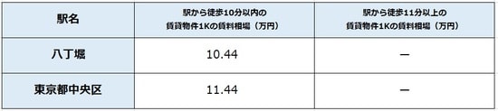 出所：公益社団法人全国宅地建物取引業協会連合 会調べ（8月7日時点） ※単位は万円