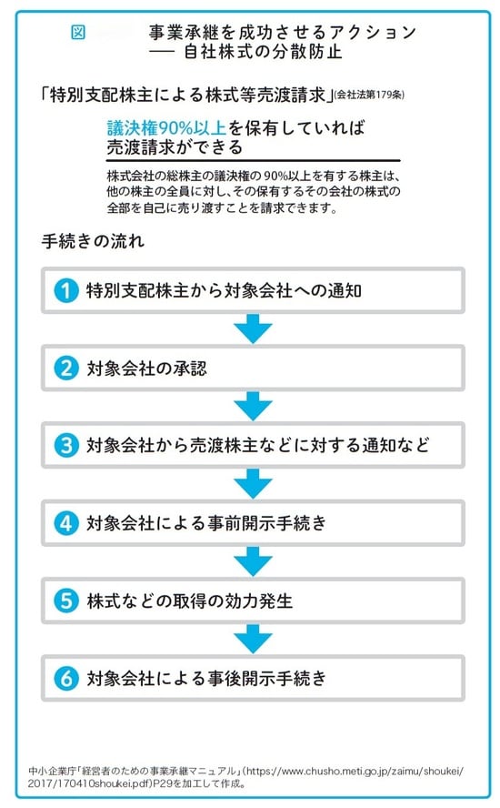瀧田雄介著『中小企業向け 会社を守る事業承継』（アルク）より。