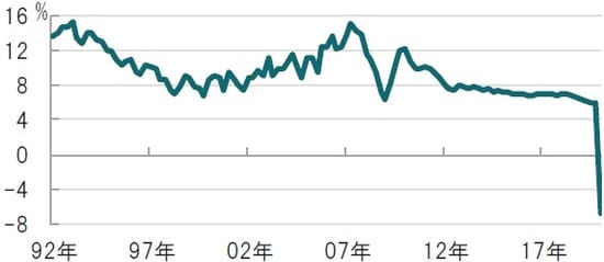 四半期、期間：1992年1-3月期～2020年1-3月期、前年同期比