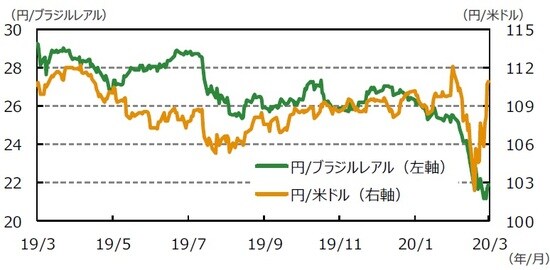 （注）データは2019年3月20日～2020年3月20日。 （出所）Bloomberg L.P.のデータを基に三井住友DSアセットマネジメント作成