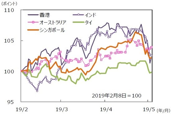 （注）データは2019年2月8日～2019年5月10日。グラフの各国・地域別の株価指数は表と同じ。 （出所）Bloomberg L.P.のデータを基に三井住友DSアセットマネジメント作成