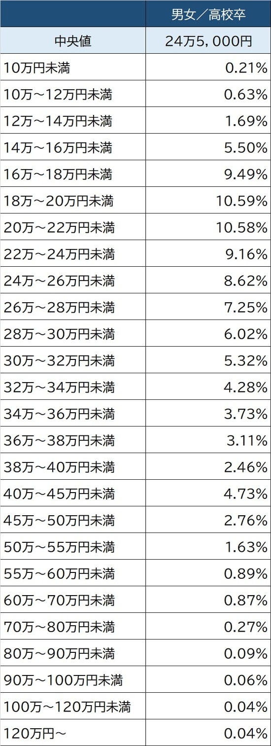 出所：厚生労働省『令和2年賃金構造基本調査』より作成 ※数値は所定内給与額の分布