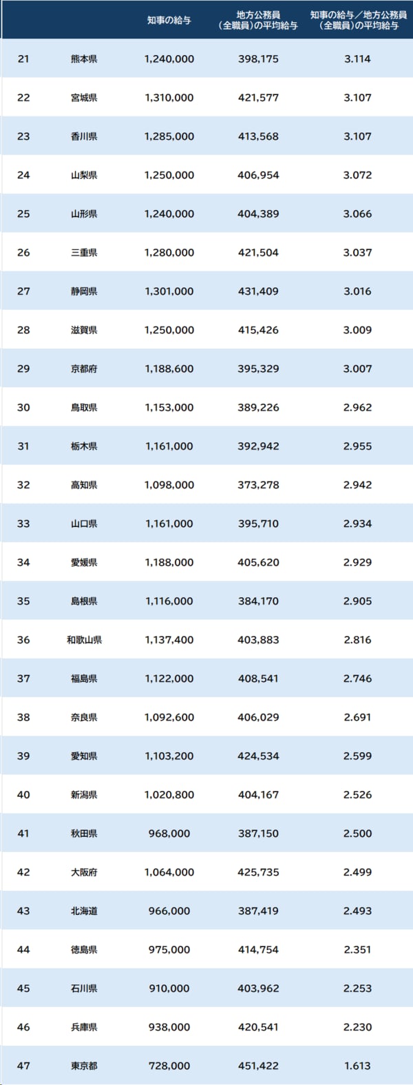出所：総務省『令和5年地方公務員給与実態調査』『給与・定員等の調査結果等』より作成