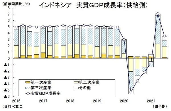［図表2］インドネシア 実質GDP成長率（供給側）