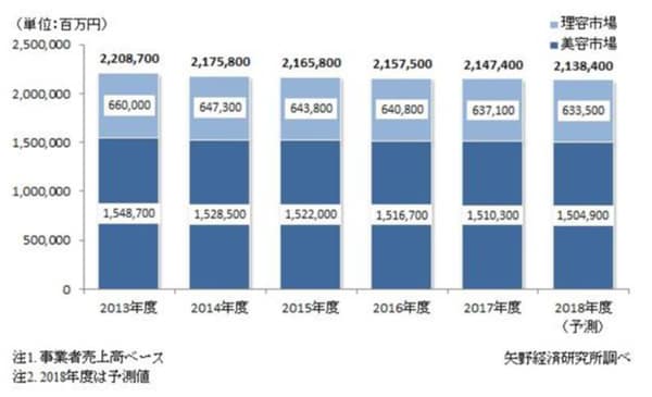 (株)矢野経済研究所「理美容市場に関する調査(2018年)」(2018年5月15日発表)