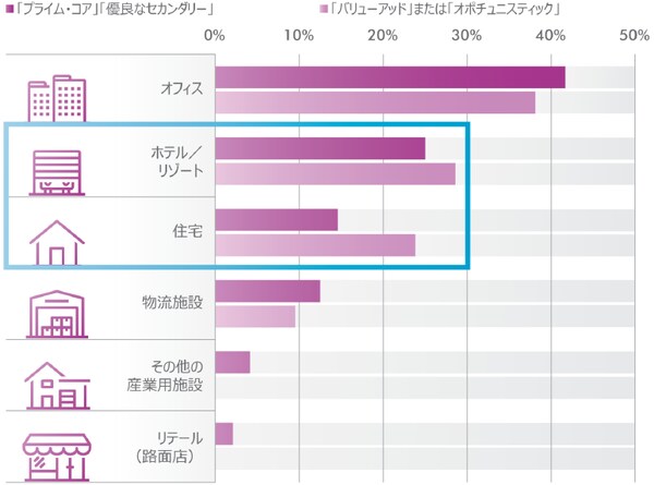 出所：CBRE不動産投資家意識調査　2018