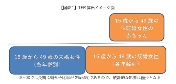 ［図表1］TFR算出イメージ図