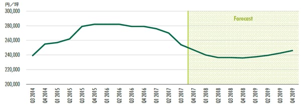 出所：CBRE、2017年11月