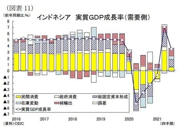［図表11］インドネシア実質GDP成長率（需要側）