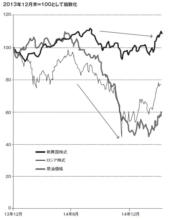 ※期間:2013年12月末~2015年4月末
※ 原油価格:WTI原油先物、新興国株式:MSCI新興国株価指数、ロシア株式:MSCIロシア株価指数(すべ
て米ドルベース)
出所:ブルームバーグのデータを使用しピクテ投信投資顧問作成