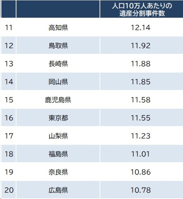 出所:裁判所『令和4年 司法統計年報概要版(家事編)』、総務省『令和2年 国勢調査』より作成