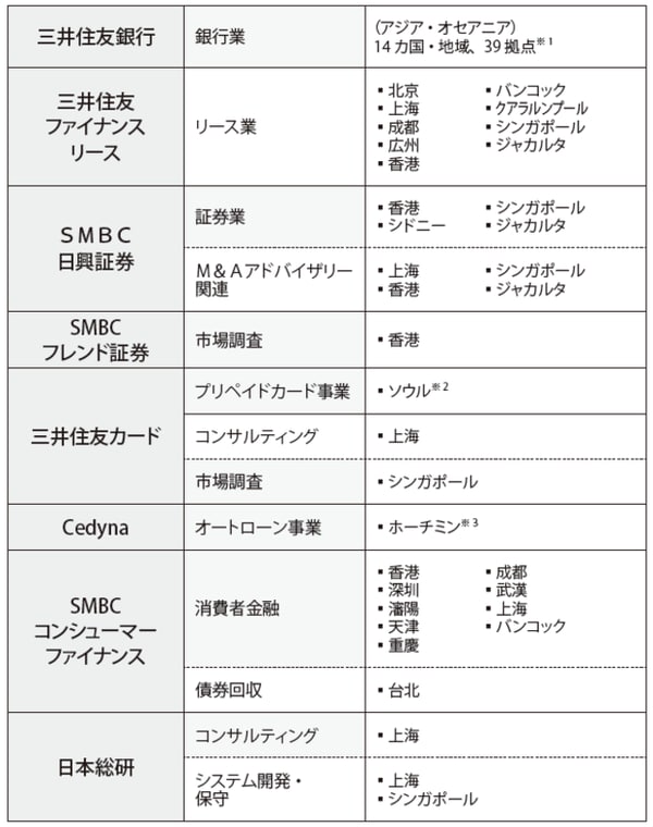 ＊１　2016年４月30日現在。SMBC の他に、銀行業務を行なうSMBC の子会社及び持分法適用会社を 含む（ただし、閉鎖予定の拠点は除く）
＊２　ハナＳＫカードと提携し、日本からの韓国渡航者向けプリペイドカードを発行（2012年11月〜）
＊３　ベトナムエグジムバンクと業務提携、オートローン事業の取扱拡大（2013年５月〜）